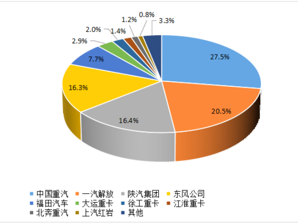 【重卡新聞】8月重卡銷6.1萬輛！“金九銀十”即將到來！
